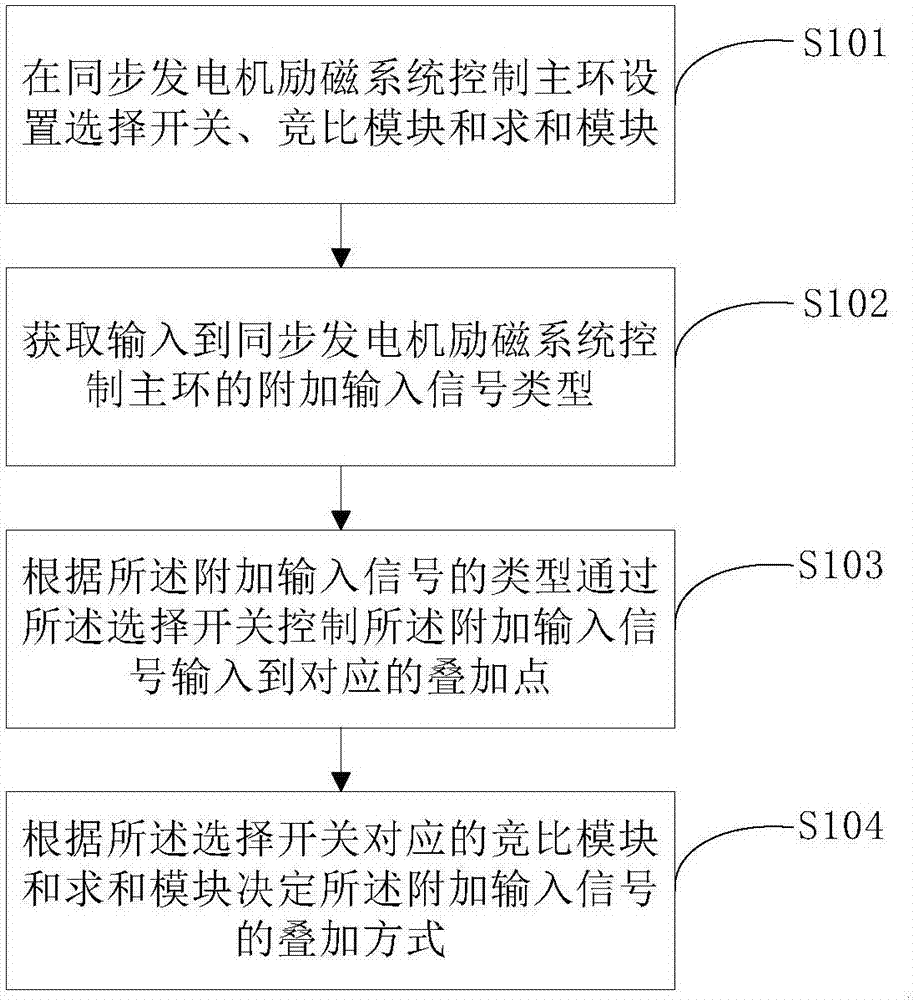 Synchronous generator static excitation control method and system