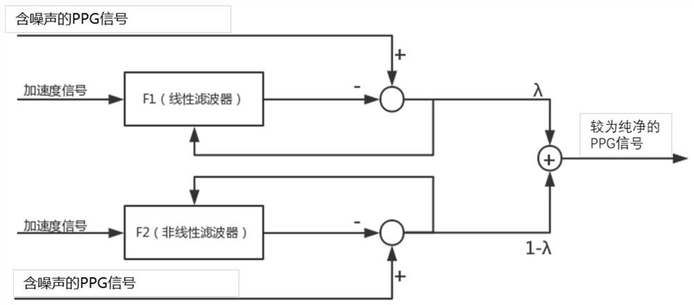 A method for eliminating motion noise of pulse wave signal