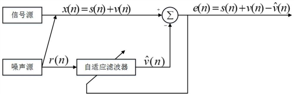 A method for eliminating motion noise of pulse wave signal