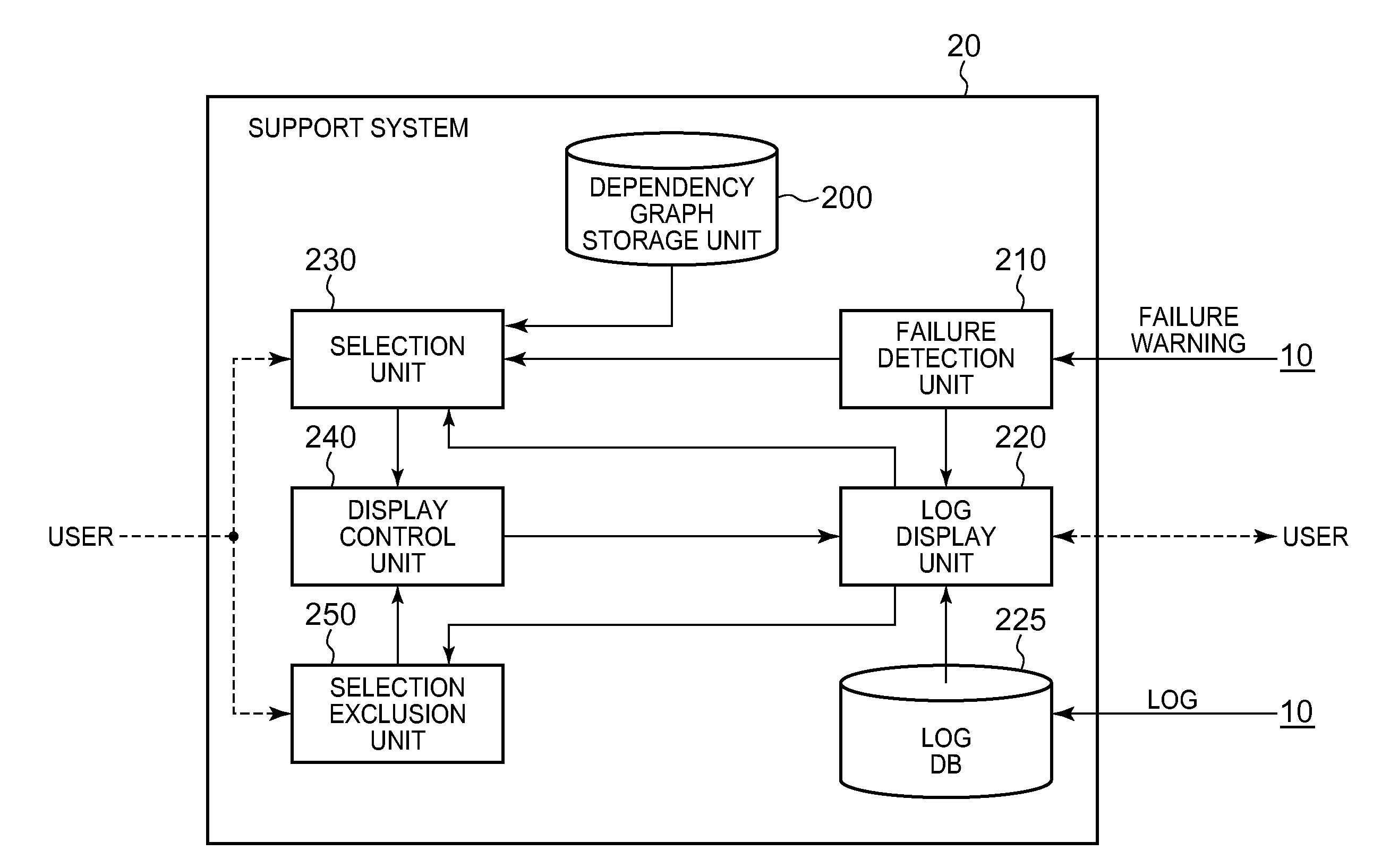 Technique for supporting finding of location of cause of failure occurrence