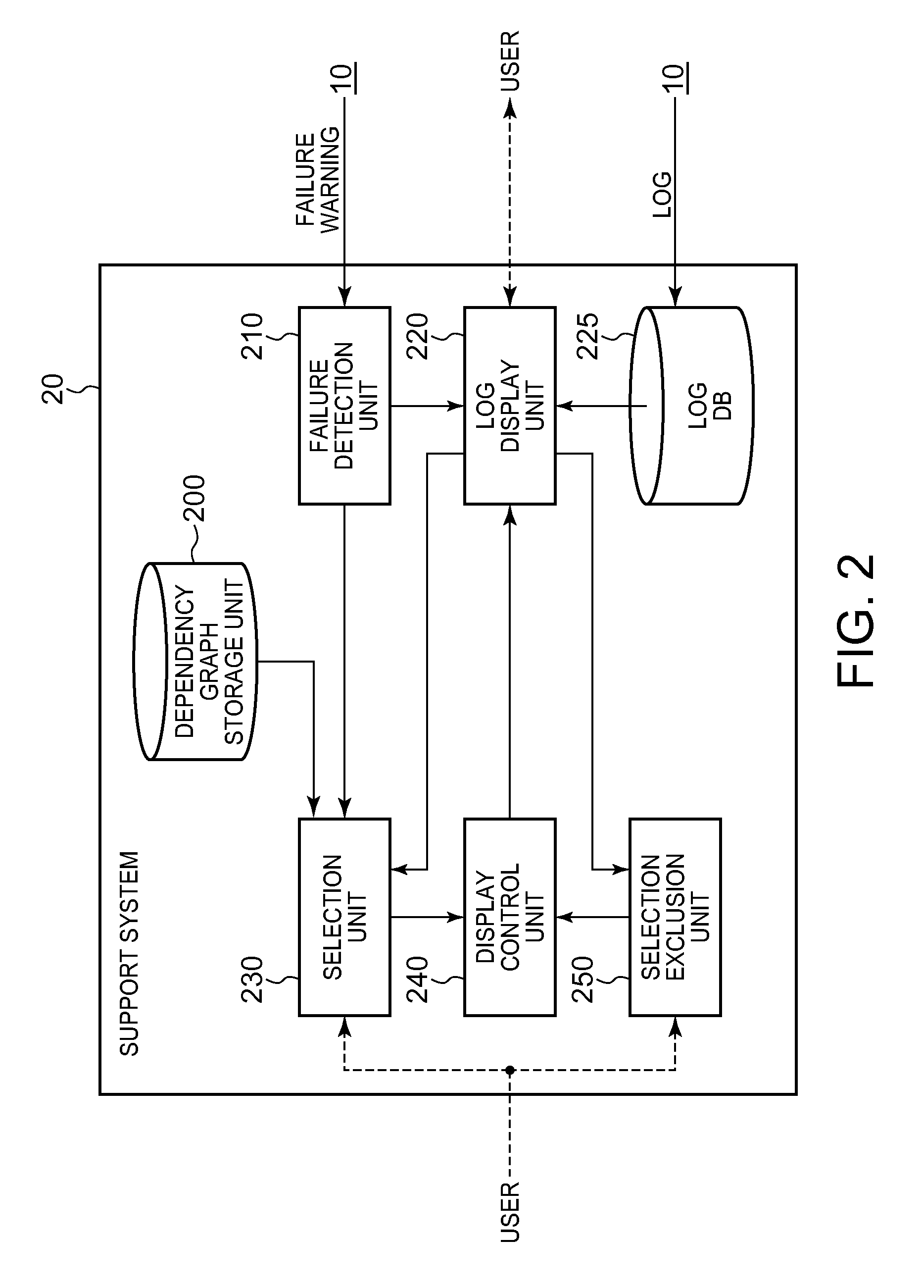 Technique for supporting finding of location of cause of failure occurrence