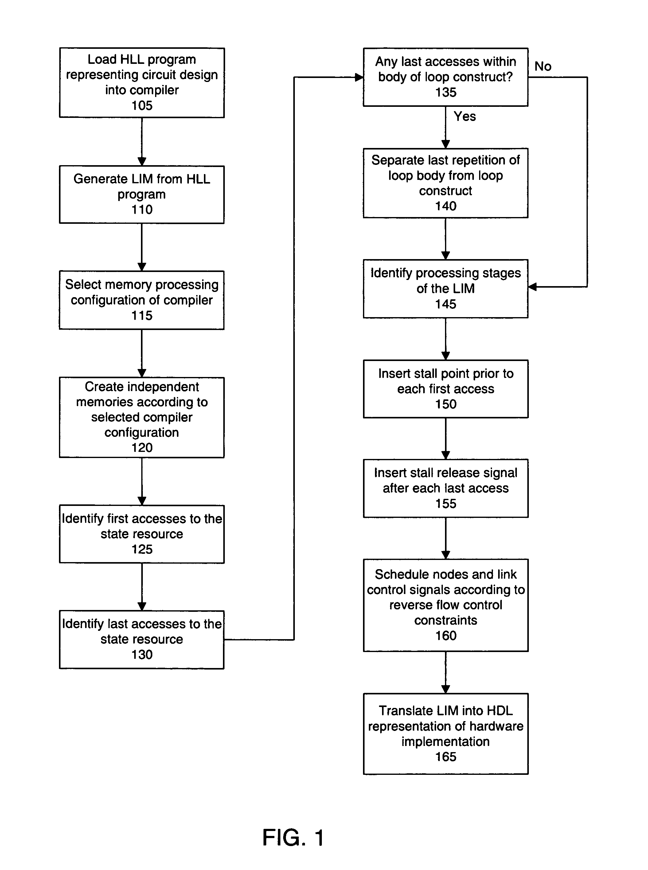 Auto generation of a multi-staged processing pipeline hardware implementation for designs captured in high level languages