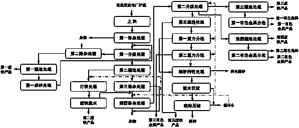 Novel domestic garbage incineration slag sorting technology