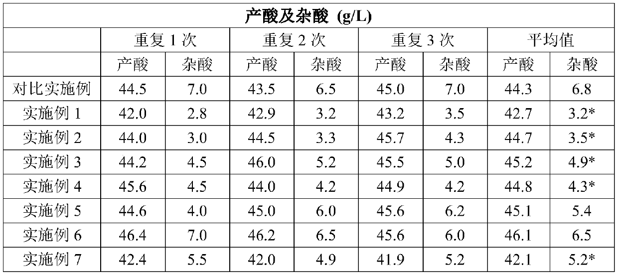 Fermentation method for producing L-isoleucine