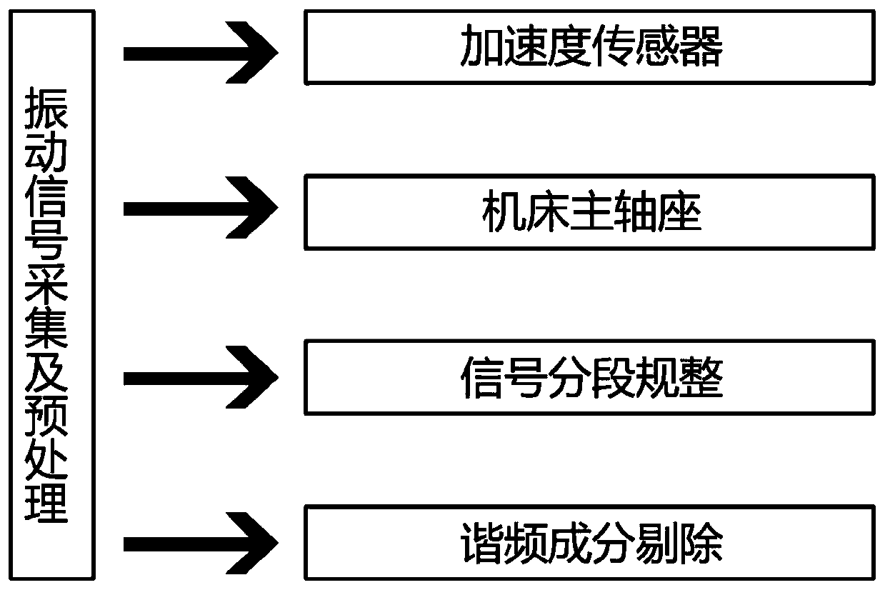 Online identification method for numerical control machining center based on vibration signals