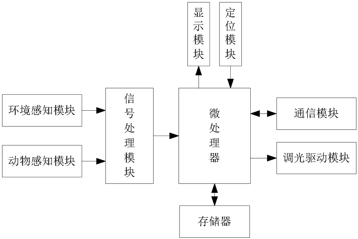 Intelligent street lamp dimming control system with environment monitoring function