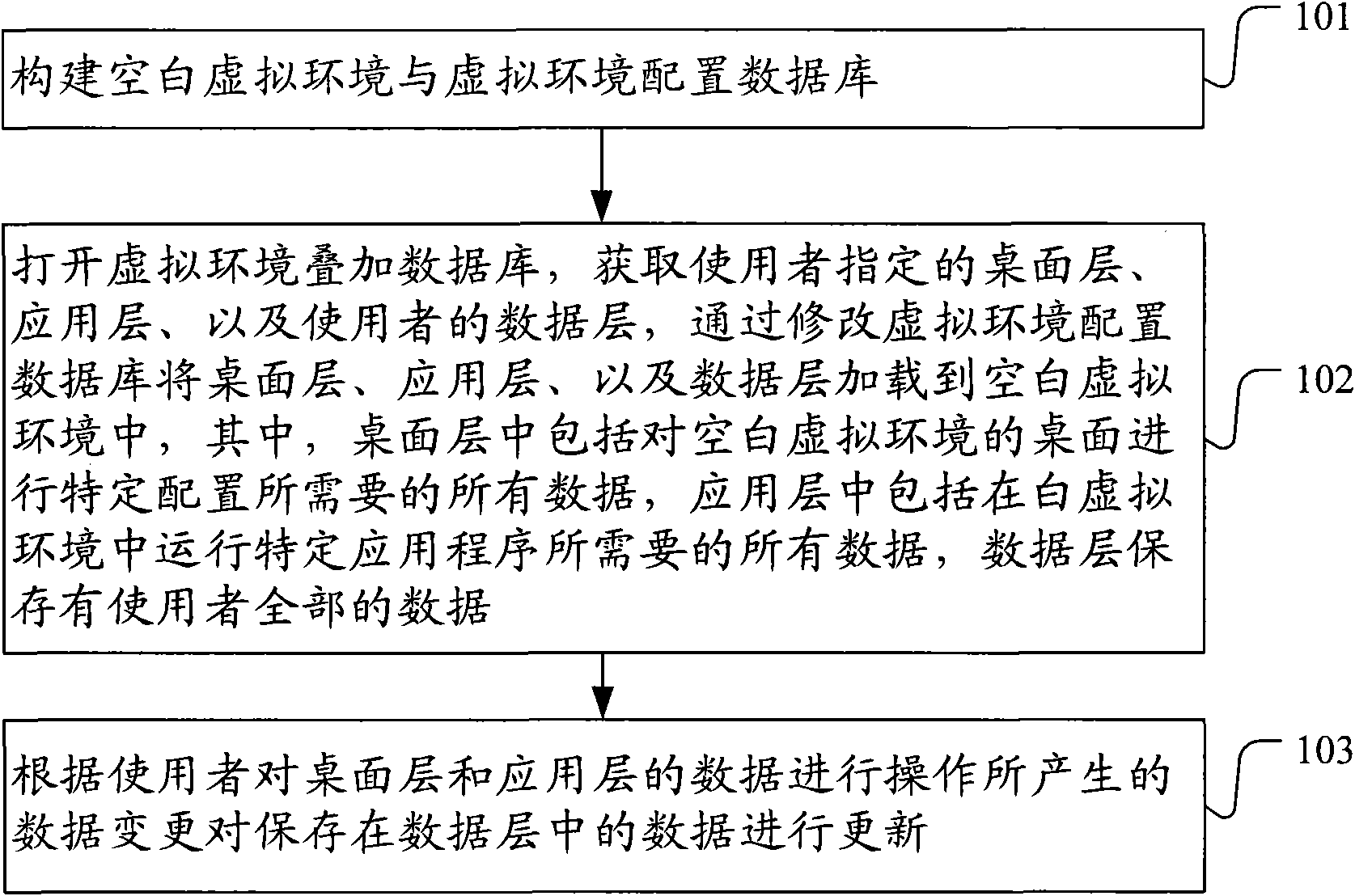 Method and device for constructing multilayered virtual operating system