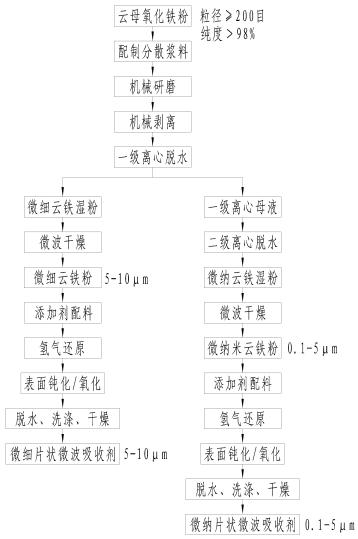 Natural flaky microwave absorbent and production process thereof