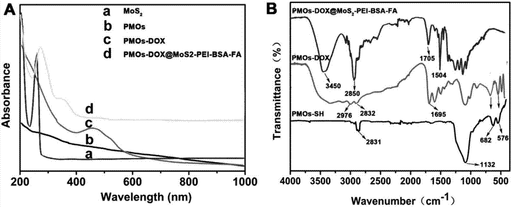 Preparation method of folic acid-modified molybdenum disulfide-coated periodic mesoporous organic silicone nano drug-loaded compound