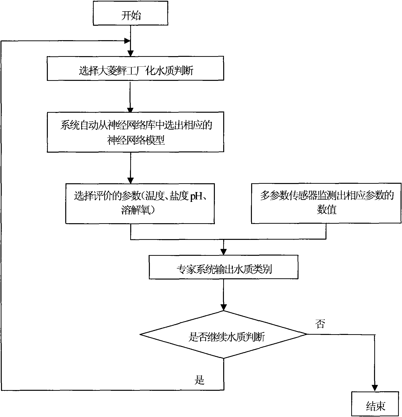 Construction method of fuzzy neural network expert system for water quality assessment in turbot culture