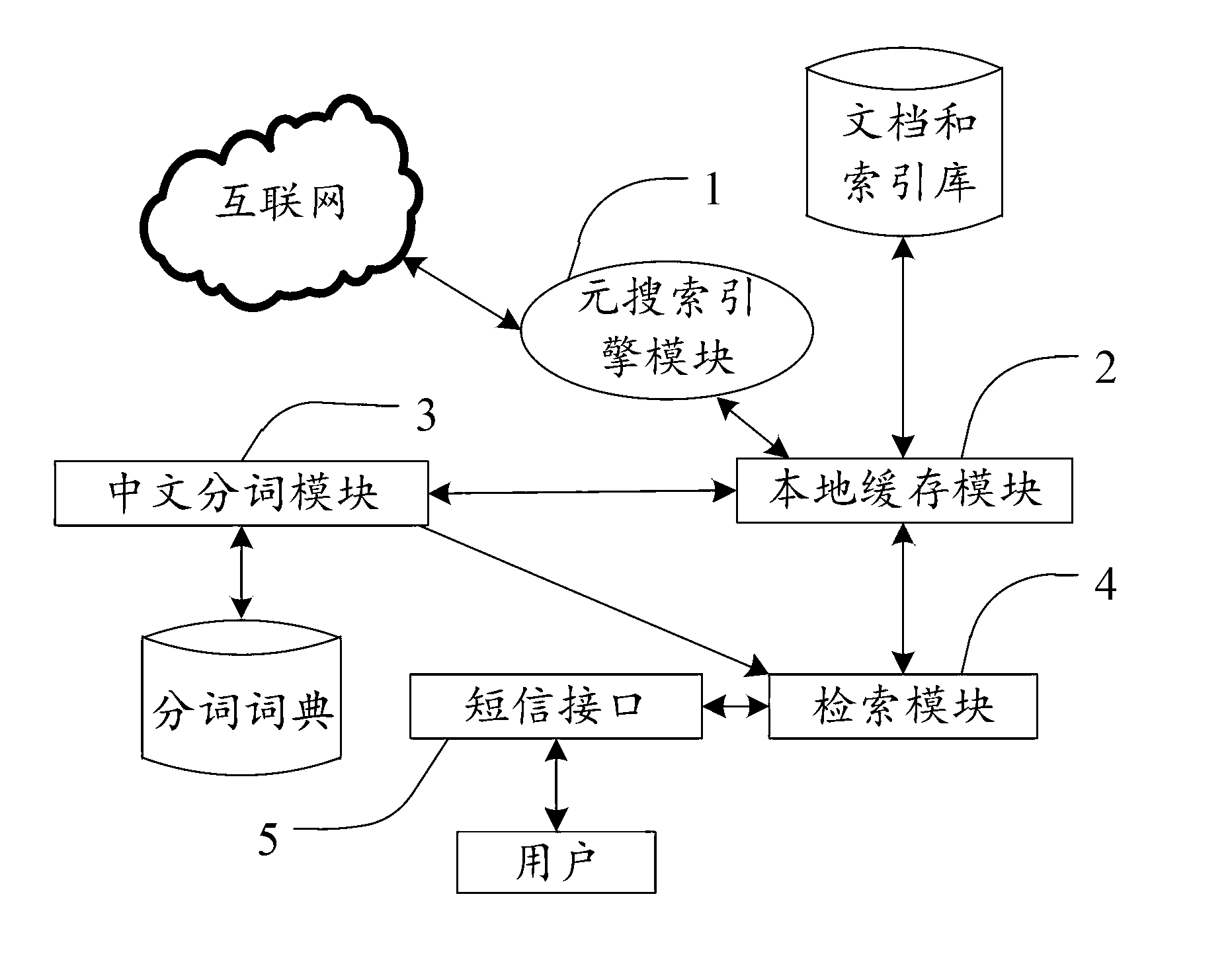 System and method for mobile internet searching system based on messages