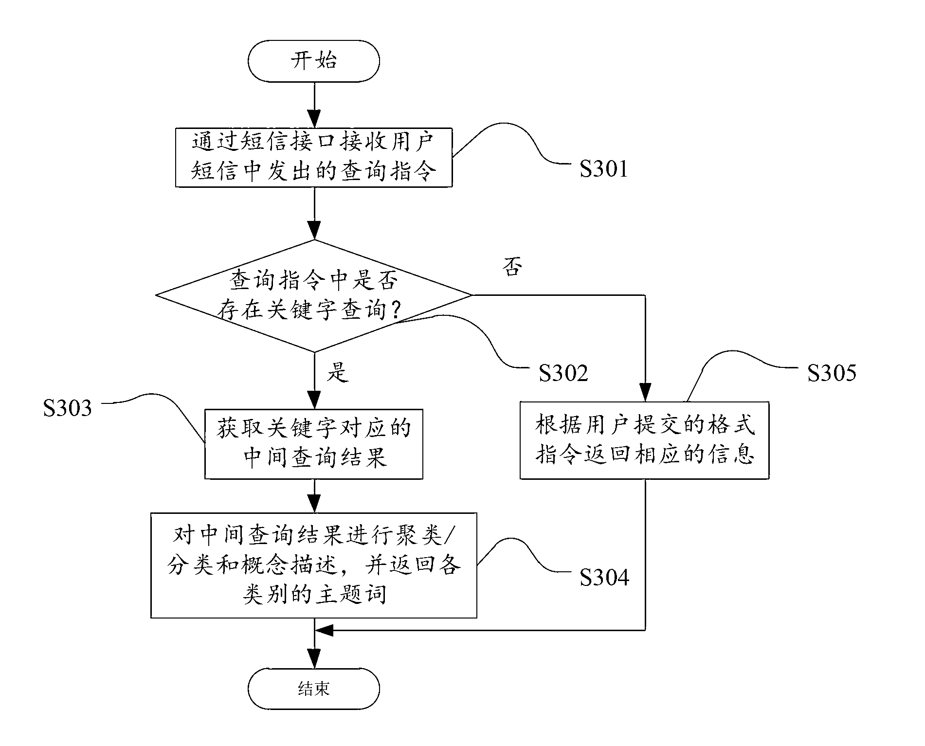 System and method for mobile internet searching system based on messages