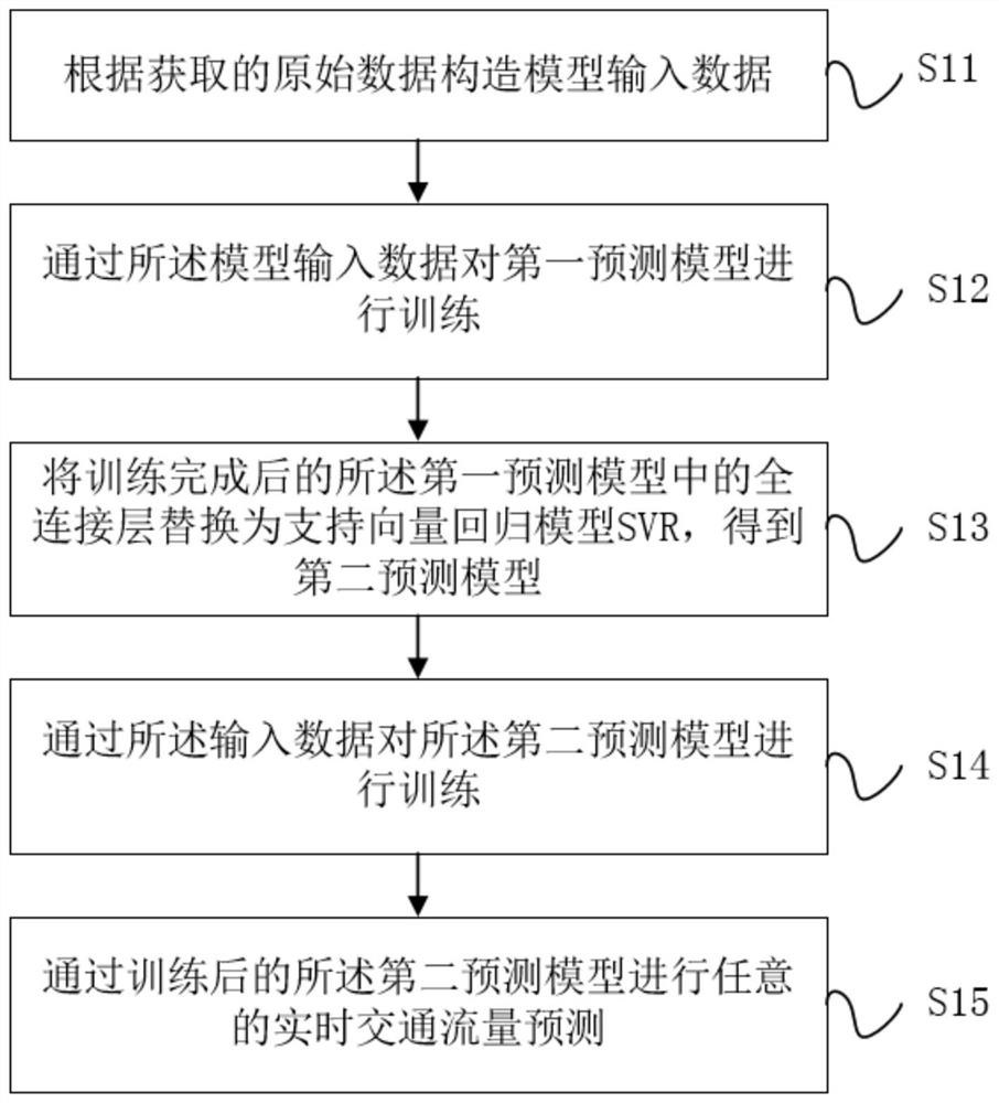 Short-term traffic flow prediction method and system based on neural network, and storage medium