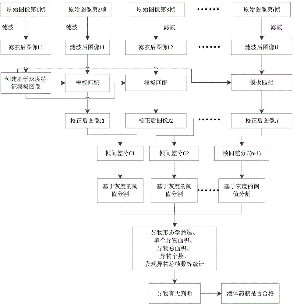 Liquid medicine bottle foreign matter detection method based on machine visual detection platform