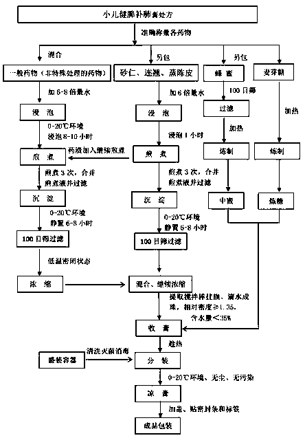 Chinese patent medicine for treating spleen and lung qi deficiency type cough variant asthma of children and preparation method of Chinese patent medicine