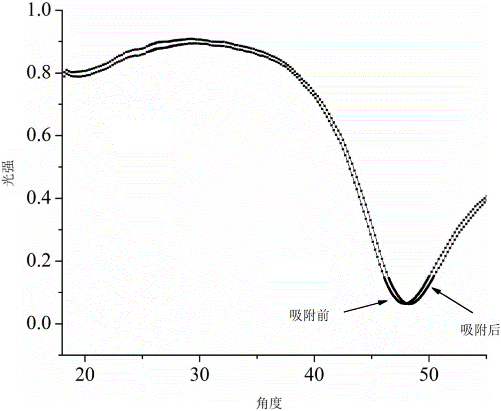 Sensor chip capable of being used for sulfur dioxide detection and preparation method of sensor chip