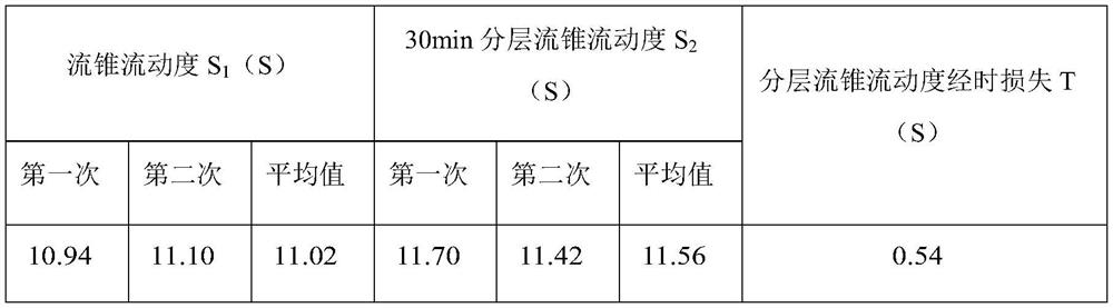 Method for testing fluidity gradual loss of grouting slurry stratified flow cone