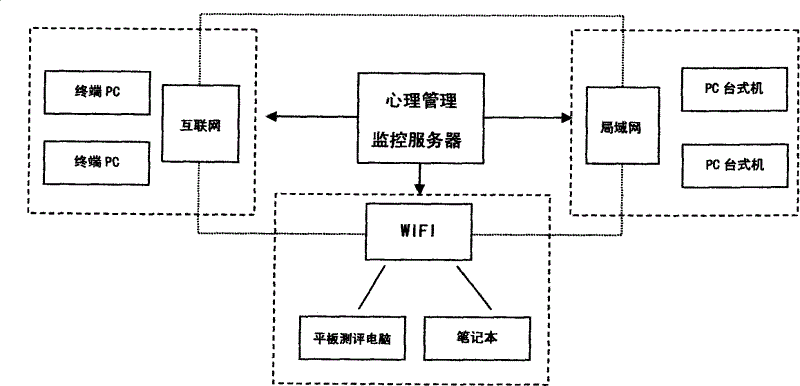 Psychological health managing method