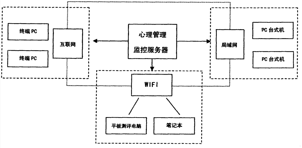 Psychological health managing method