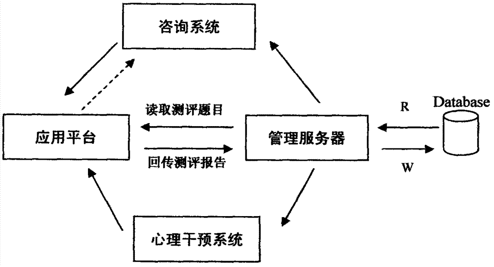 Psychological health managing method