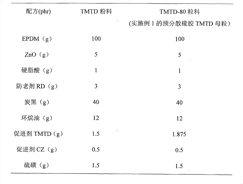 Pre-dispersing rubber accelerator master batch and preparation method thereof