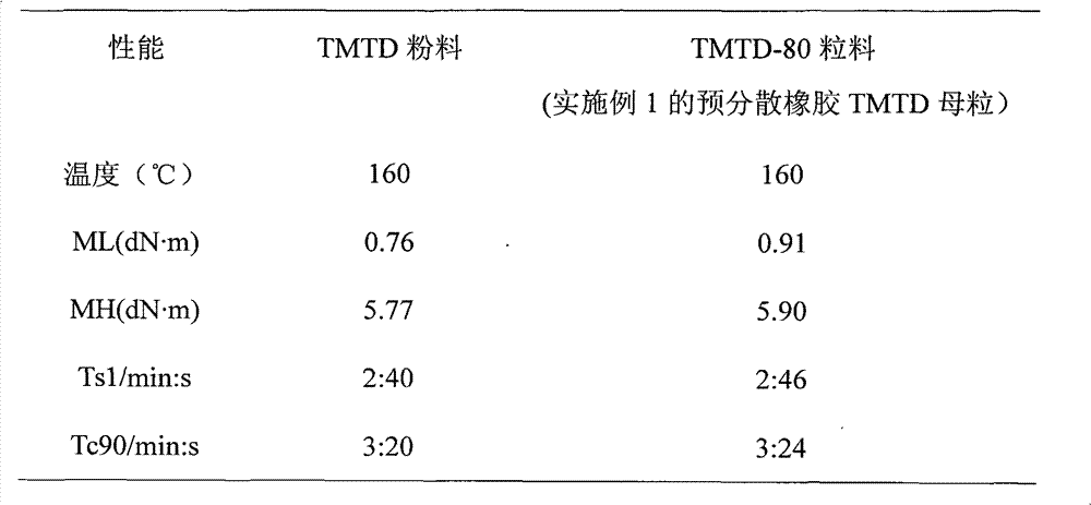 Pre-dispersing rubber accelerator master batch and preparation method thereof