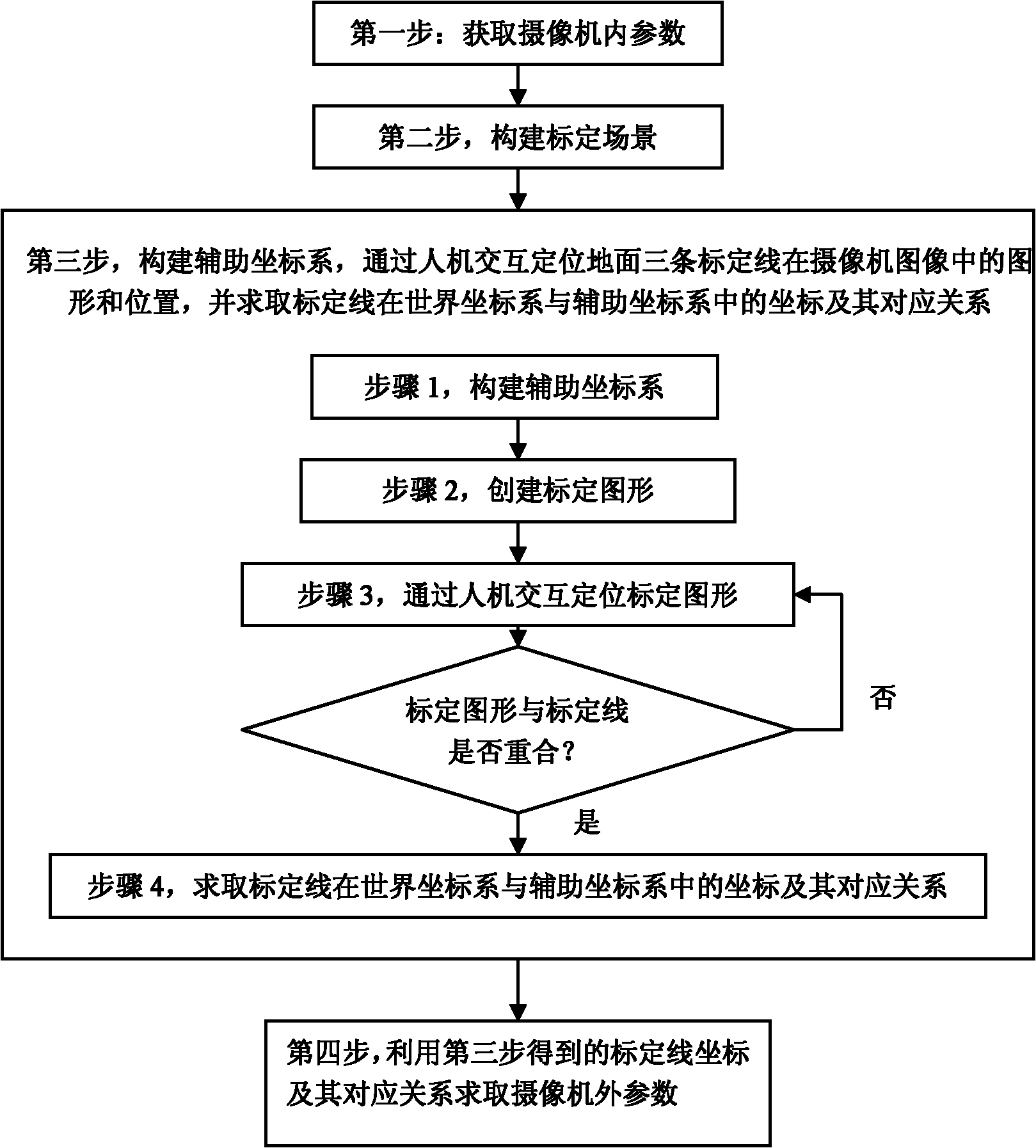 Interactive calibration method for external parameters of vehicle video camera