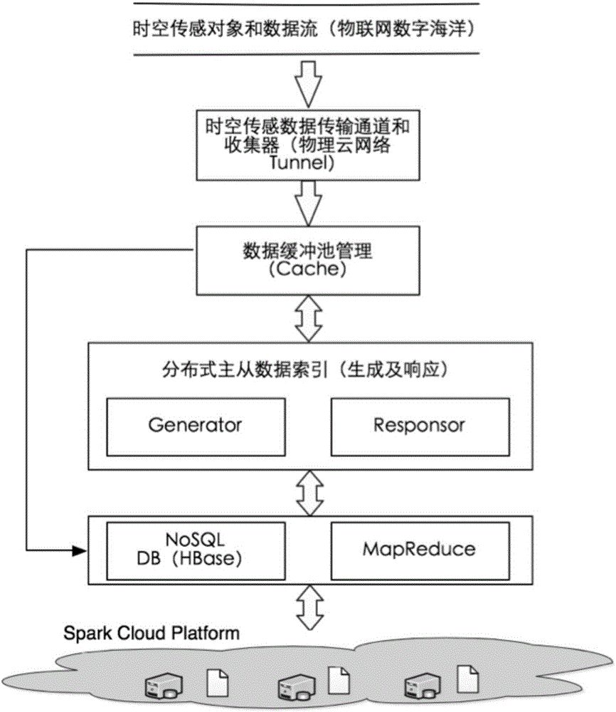 Ocean big data master-slave index system and method based on Spark cloud network