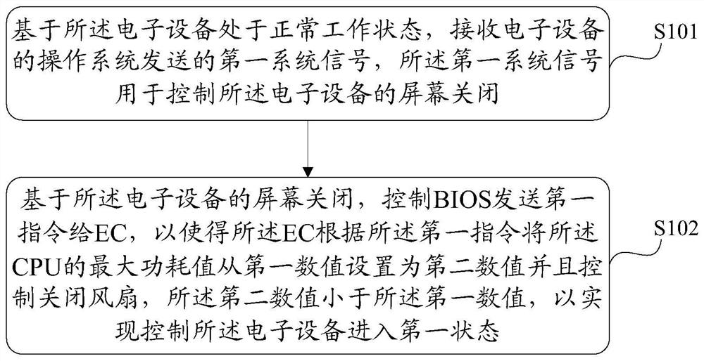 A control method and device