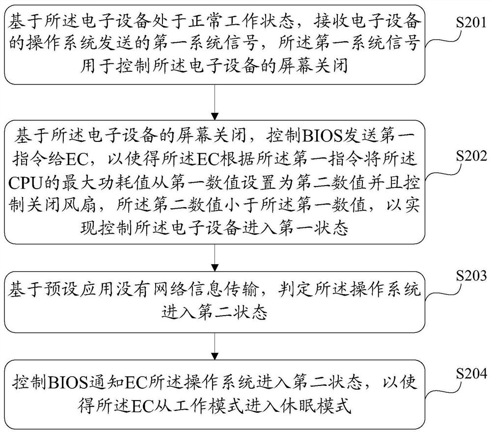 A control method and device