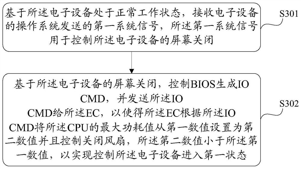 A control method and device