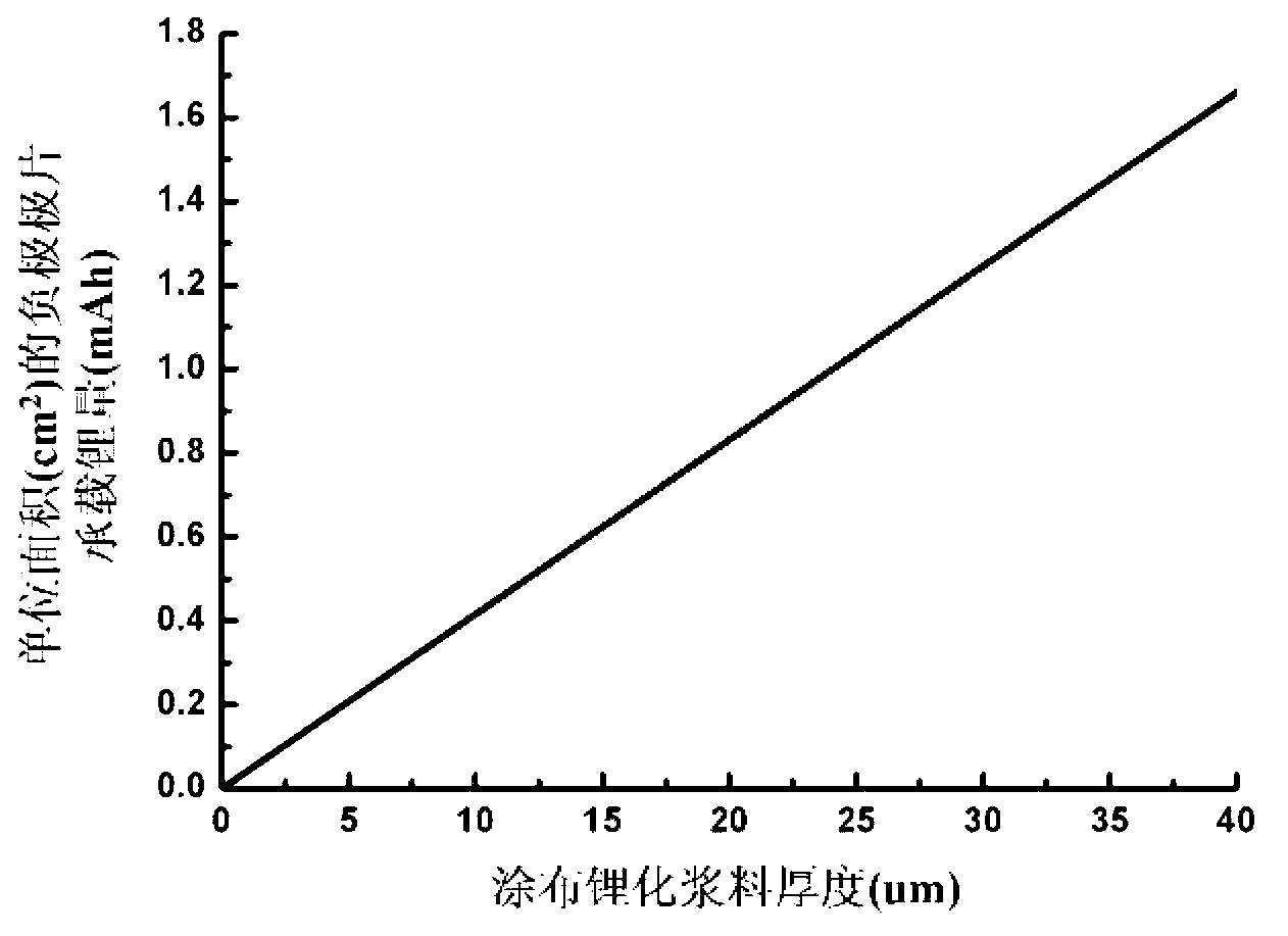 Lithium ion capacitor and negative electrode plate thereof and manufacturing method of negative electrode plate