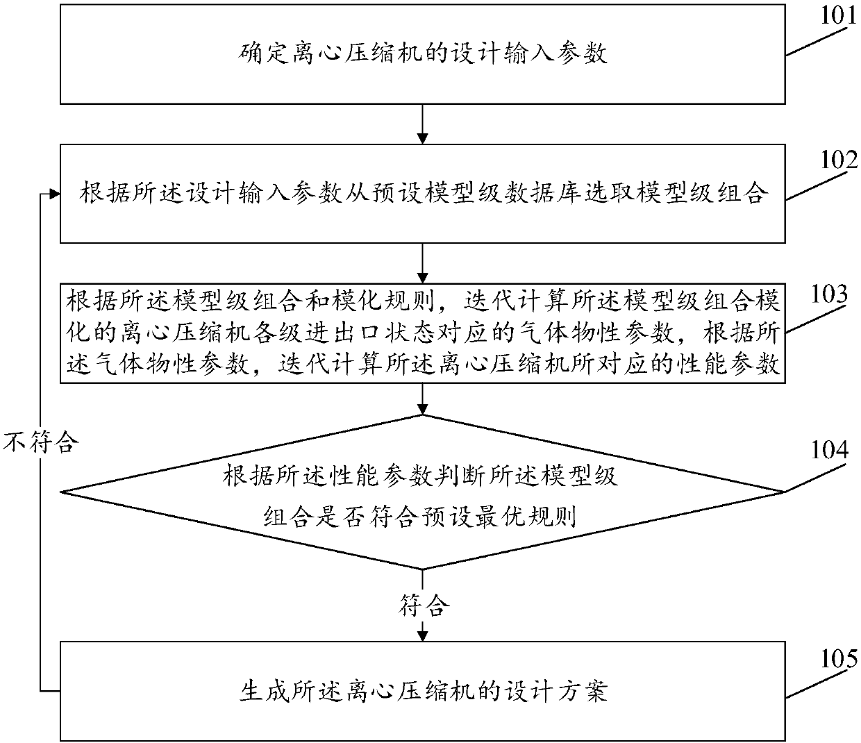 Method for designing centrifugal compressor