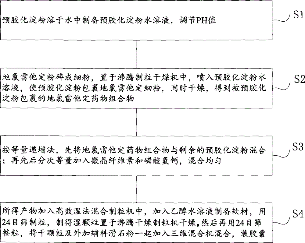 Desloratadine capsule and preparation method thereof