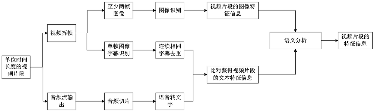 Video feature extraction method, device and computer device