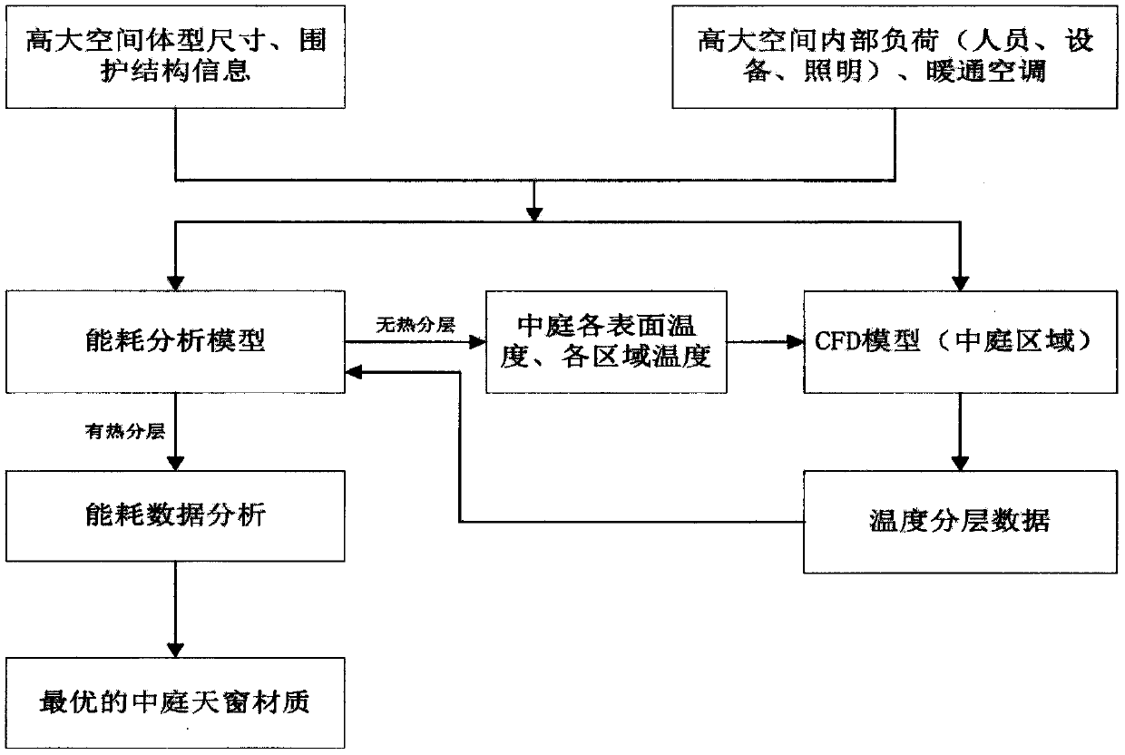 Tall and large space energy consumption optimization method based on atrium skylight material