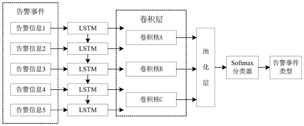 Recognition method of power grid monitoring alarm events based on convolution and long short-term memory network