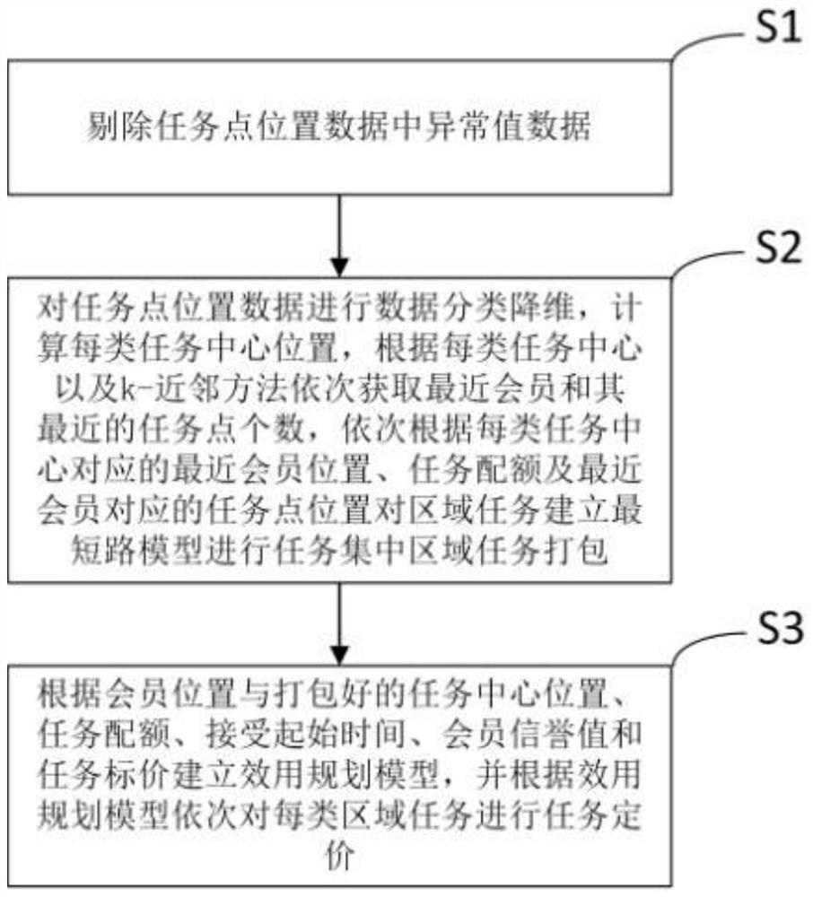 A task pricing method based on self-service crowdsourcing platform