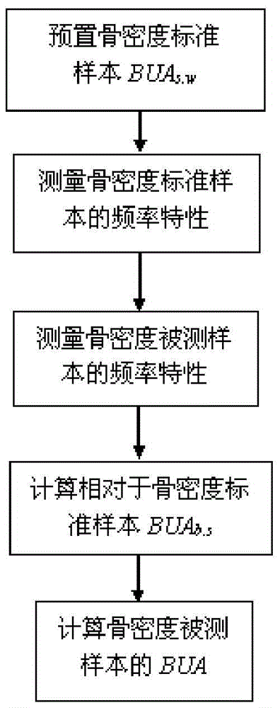 System Calibration Method for Broadband Ultrasonic Attenuation Measuring Instrument