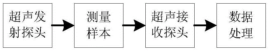 System Calibration Method for Broadband Ultrasonic Attenuation Measuring Instrument