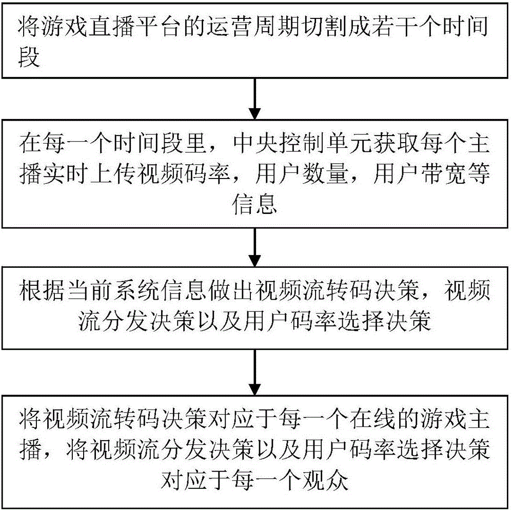 SDN-based live broadcast video streaming media distribution method