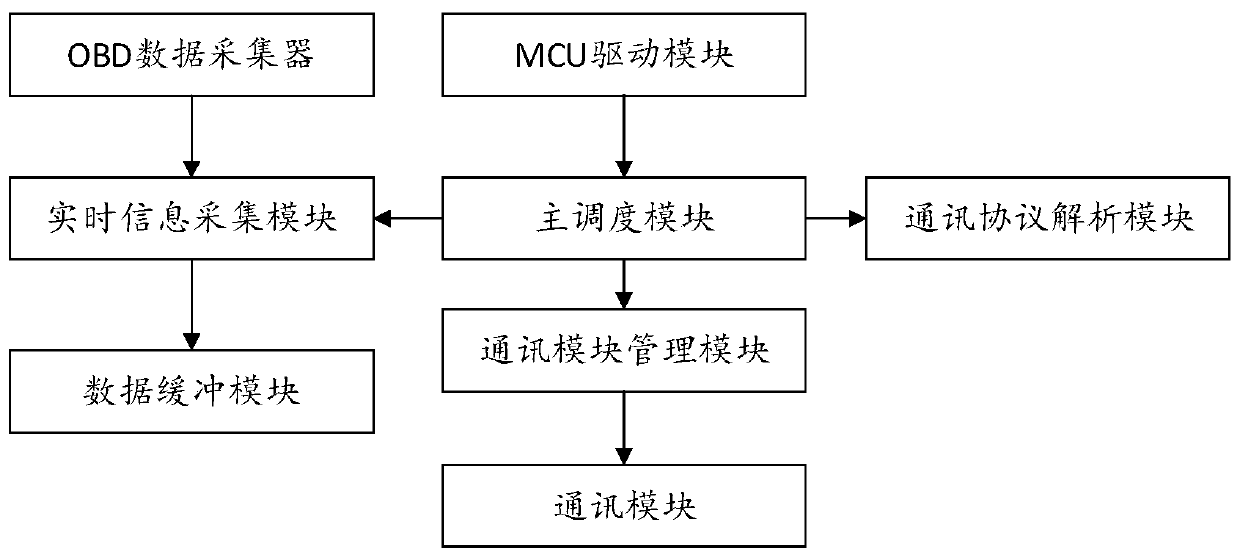 OBD system-based vehicle data collector and collecting method thereof