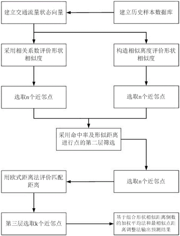 Short-term traffic flow forecasting method based on three-layer K nearest neighbor