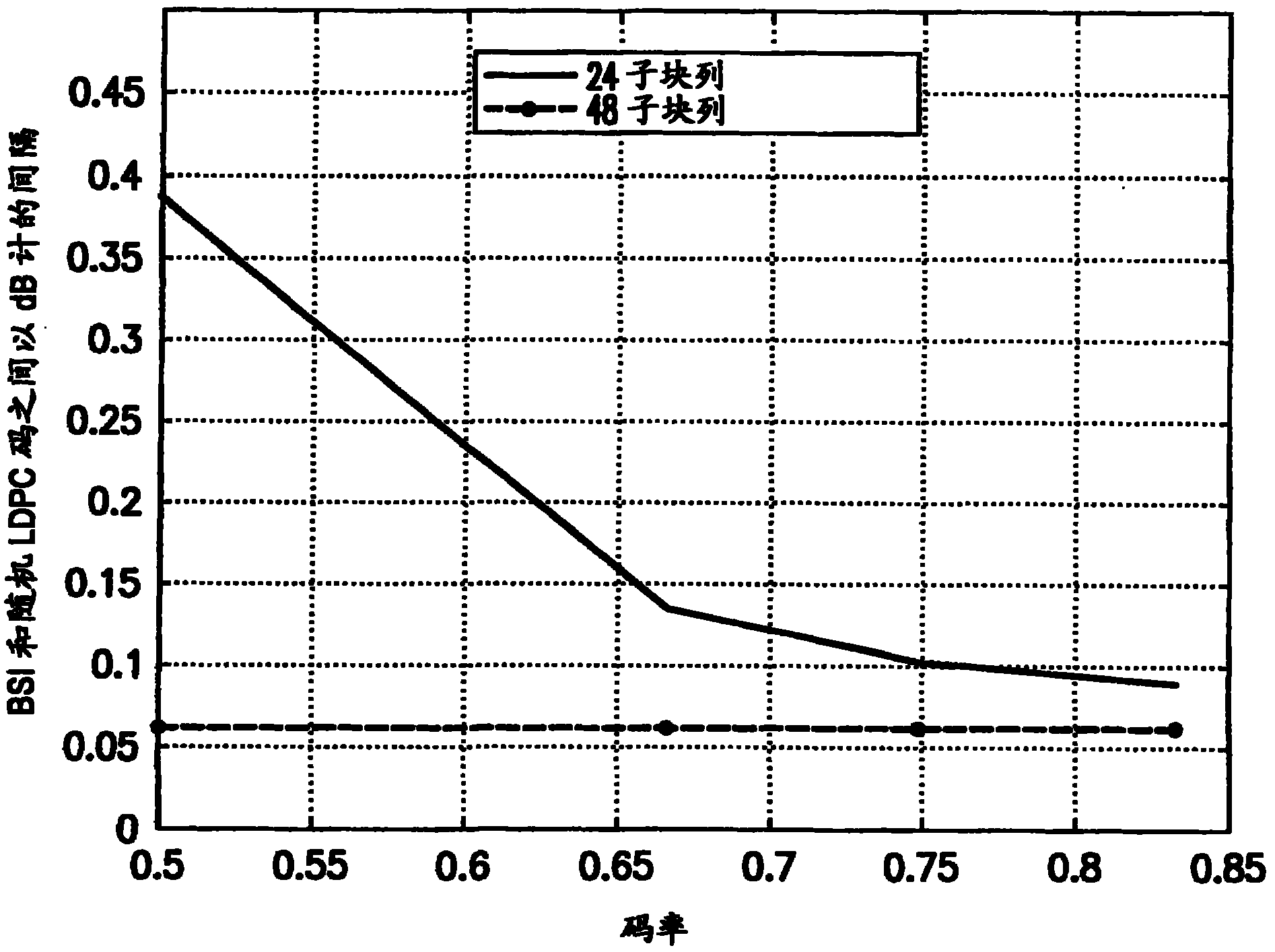 Method, apparatus, computer program product and device providing semi-parallel low density parity check decoding using a block structured parity check matrix