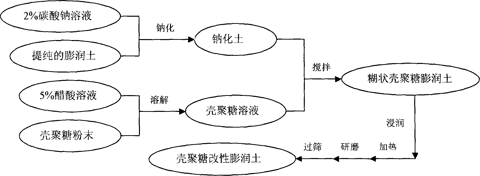 Environment-friendly modified bentonite and preparation method thereof