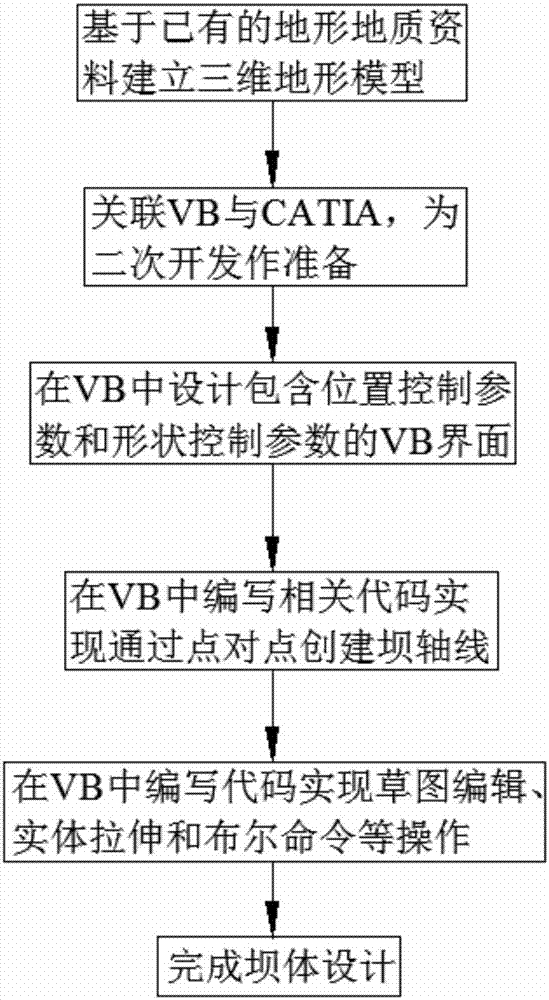 Modeling method for inclined core wall earth-rockfill dam based on VB and CATIA