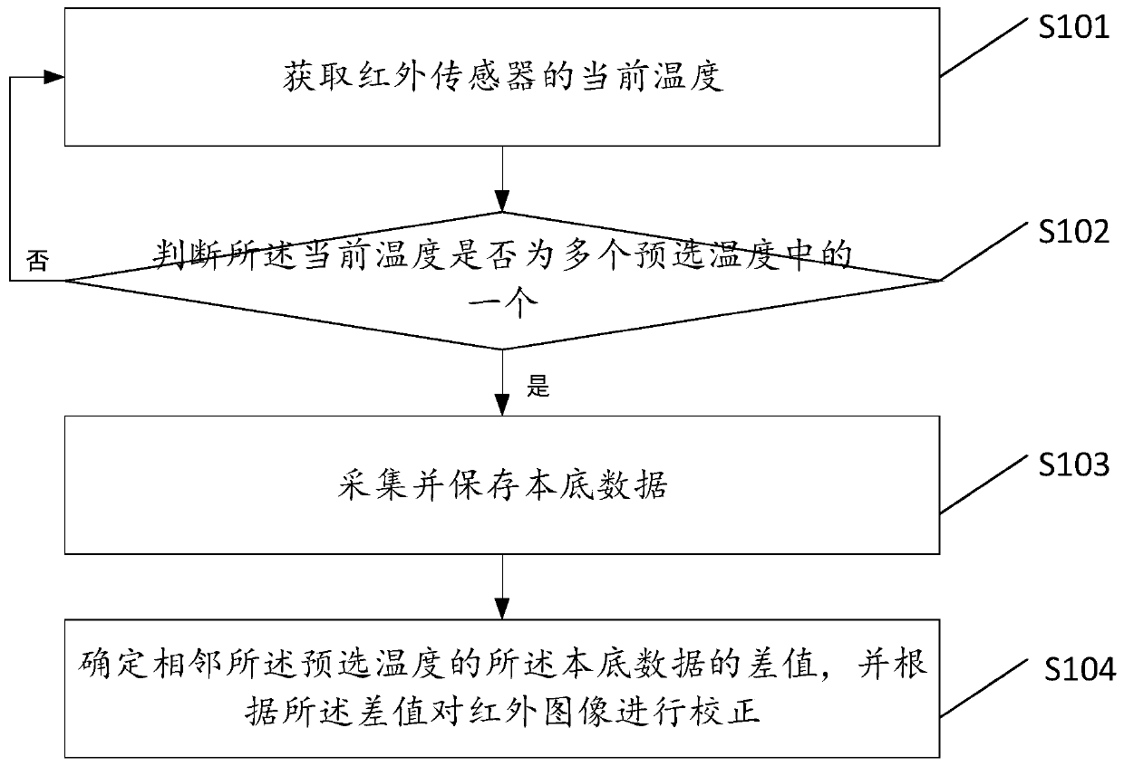 Infrared image correction method and device, electronic equipment and readable storage medium