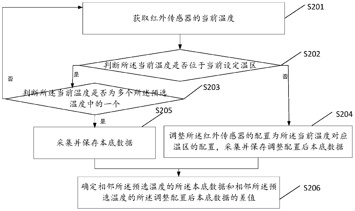 Infrared image correction method and device, electronic equipment and readable storage medium