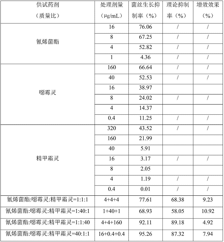 Sterilizing composition containing phenamacril and application of sterilizing composition