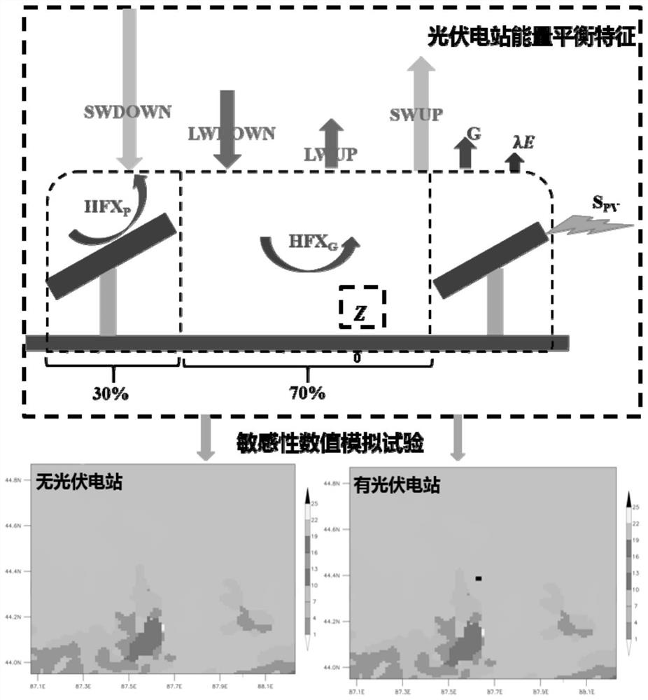 Mesoscale numerical simulation method for climate effect evaluation of onshore centralized photovoltaic power station